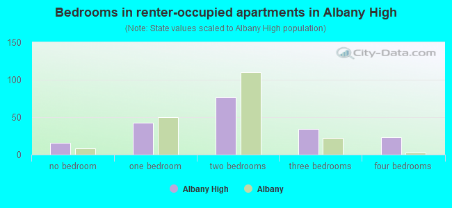 Bedrooms in renter-occupied apartments in Albany High