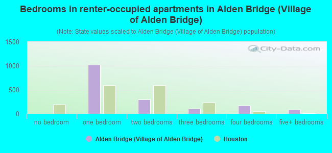 Bedrooms in renter-occupied apartments in Alden Bridge (Village of Alden Bridge)