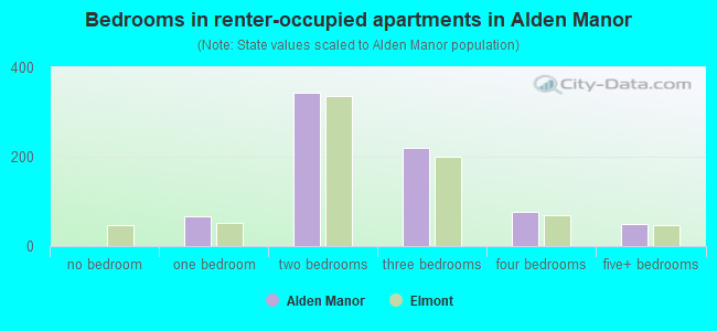 Bedrooms in renter-occupied apartments in Alden Manor