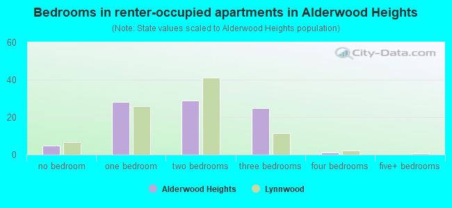 Bedrooms in renter-occupied apartments in Alderwood Heights