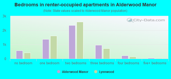 Bedrooms in renter-occupied apartments in Alderwood Manor