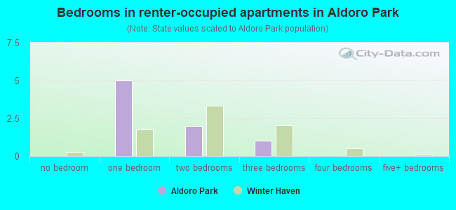 Bedrooms in renter-occupied apartments in Aldoro Park