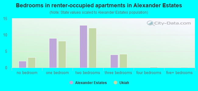 Bedrooms in renter-occupied apartments in Alexander Estates