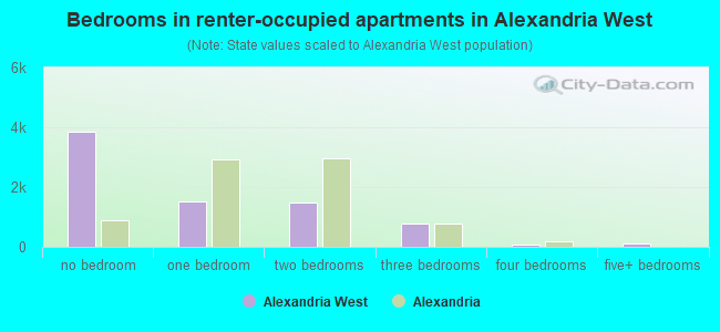 Bedrooms in renter-occupied apartments in Alexandria West