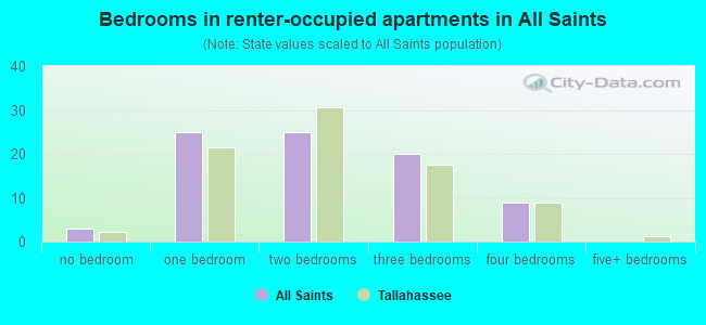 Bedrooms in renter-occupied apartments in All Saints