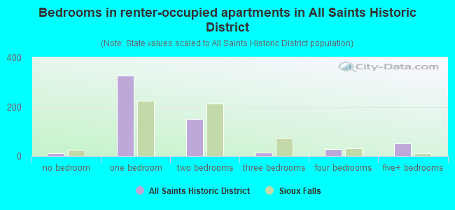 Bedrooms in renter-occupied apartments in All Saints Historic District
