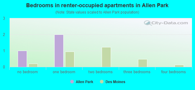 Bedrooms in renter-occupied apartments in Allen Park