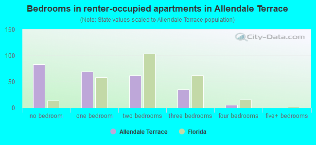 Bedrooms in renter-occupied apartments in Allendale Terrace