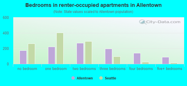 Bedrooms in renter-occupied apartments in Allentown