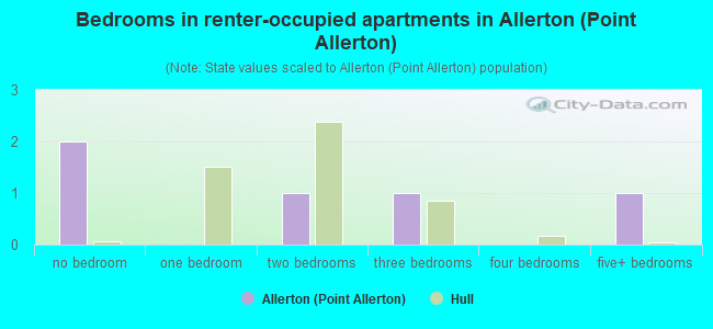 Bedrooms in renter-occupied apartments in Allerton (Point Allerton)
