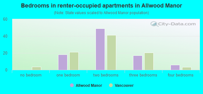 Bedrooms in renter-occupied apartments in Allwood Manor