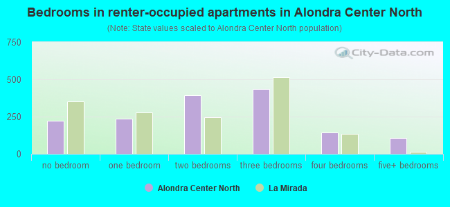 Bedrooms in renter-occupied apartments in Alondra Center North