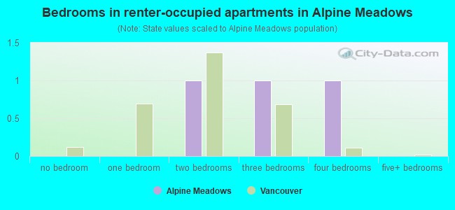 Bedrooms in renter-occupied apartments in Alpine Meadows