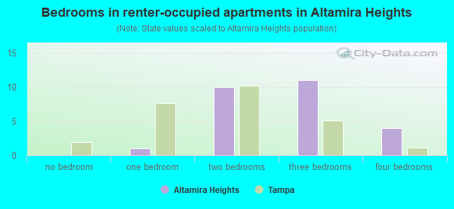 Bedrooms in renter-occupied apartments in Altamira Heights