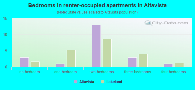 Bedrooms in renter-occupied apartments in Altavista