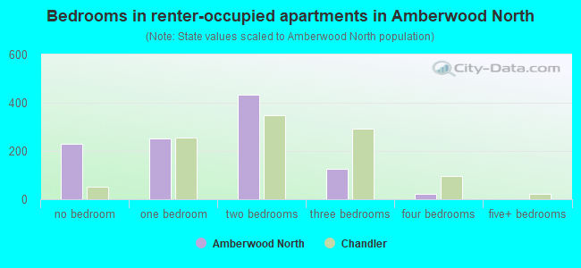Bedrooms in renter-occupied apartments in Amberwood North