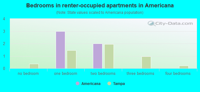 Bedrooms in renter-occupied apartments in Americana