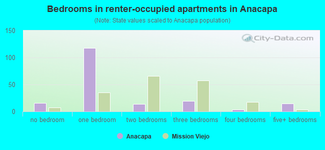 Bedrooms in renter-occupied apartments in Anacapa