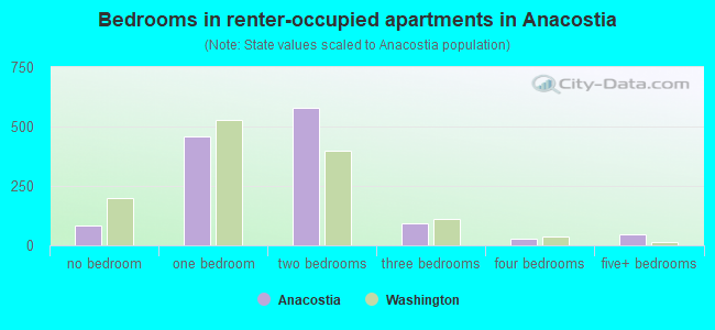 Bedrooms in renter-occupied apartments in Anacostia