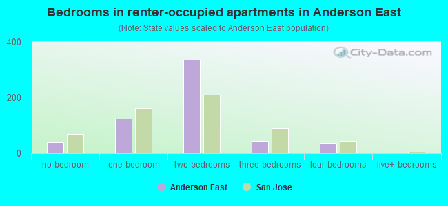 Bedrooms in renter-occupied apartments in Anderson East