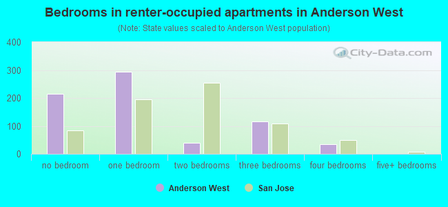 Bedrooms in renter-occupied apartments in Anderson West