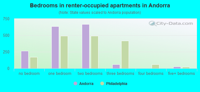 Bedrooms in renter-occupied apartments in Andorra