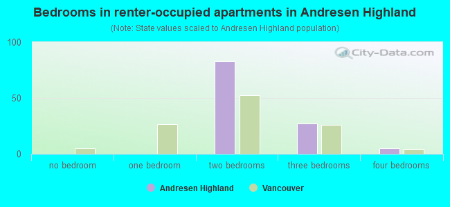 Bedrooms in renter-occupied apartments in Andresen Highland