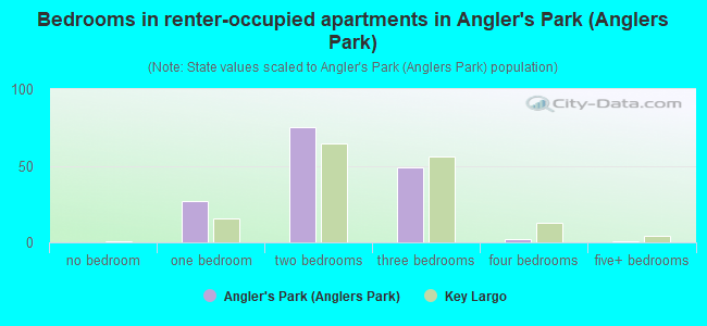 Bedrooms in renter-occupied apartments in Angler's Park (Anglers Park)