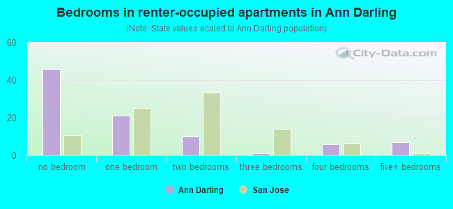 Bedrooms in renter-occupied apartments in Ann Darling