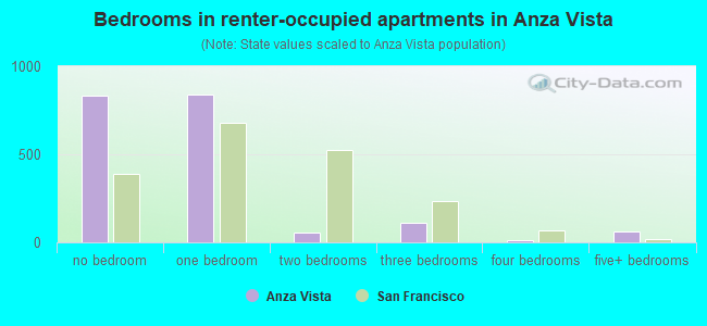 Bedrooms in renter-occupied apartments in Anza Vista