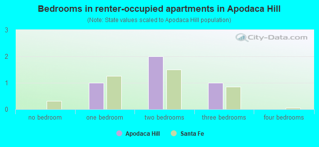 Bedrooms in renter-occupied apartments in Apodaca Hill