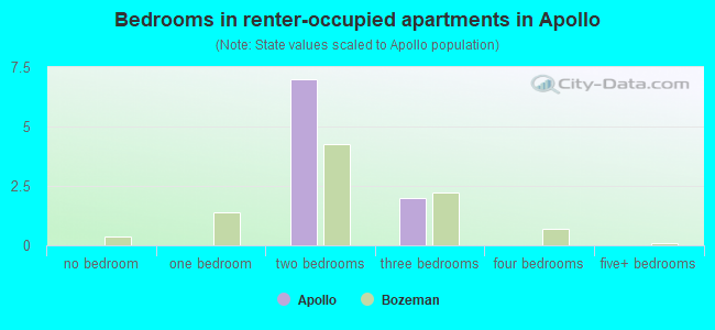 Bedrooms in renter-occupied apartments in Apollo