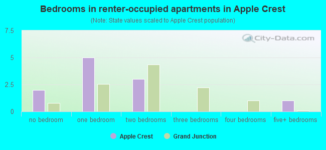 Bedrooms in renter-occupied apartments in Apple Crest