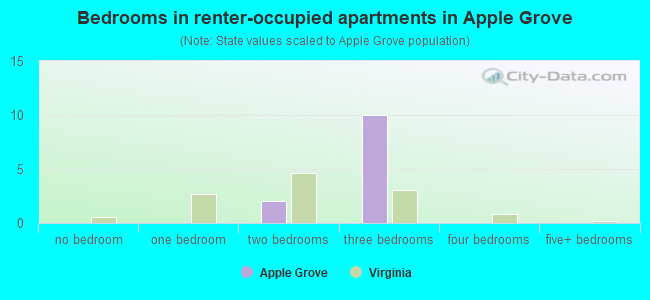Bedrooms in renter-occupied apartments in Apple Grove