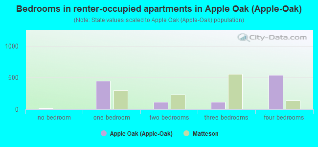 Bedrooms in renter-occupied apartments in Apple Oak (Apple-Oak)