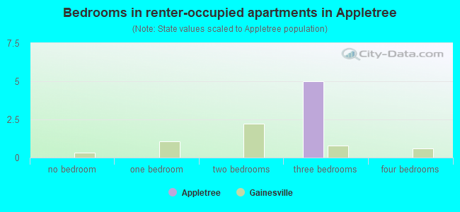 Bedrooms in renter-occupied apartments in Appletree