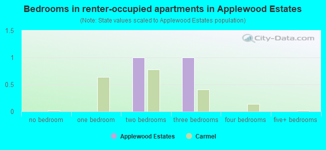 Bedrooms in renter-occupied apartments in Applewood Estates