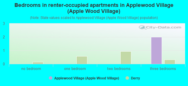 Bedrooms in renter-occupied apartments in Applewood Village (Apple Wood Village)