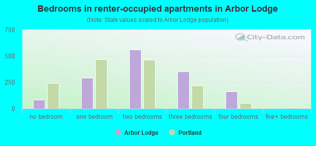 Bedrooms in renter-occupied apartments in Arbor Lodge