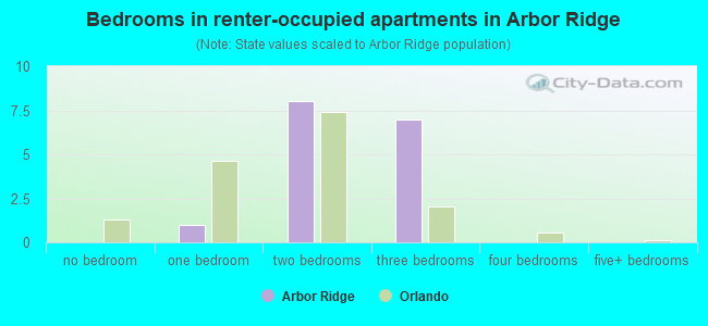 Bedrooms in renter-occupied apartments in Arbor Ridge