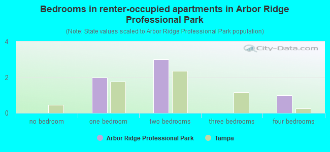 Bedrooms in renter-occupied apartments in Arbor Ridge Professional Park