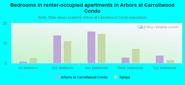 Bedrooms in renter-occupied apartments in Arbors at Carrollwood Condo
