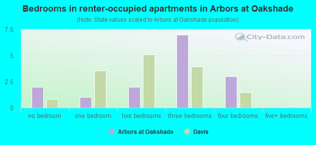 Bedrooms in renter-occupied apartments in Arbors at Oakshade