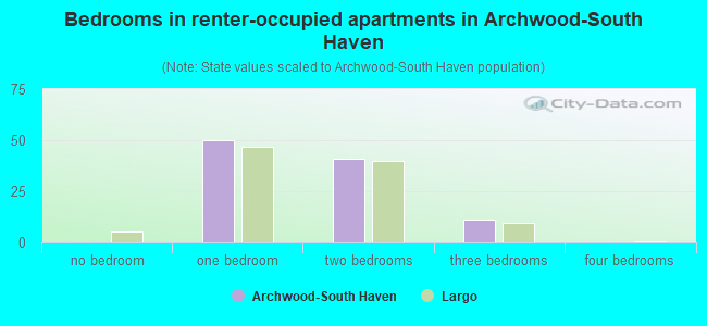 Bedrooms in renter-occupied apartments in Archwood-South Haven