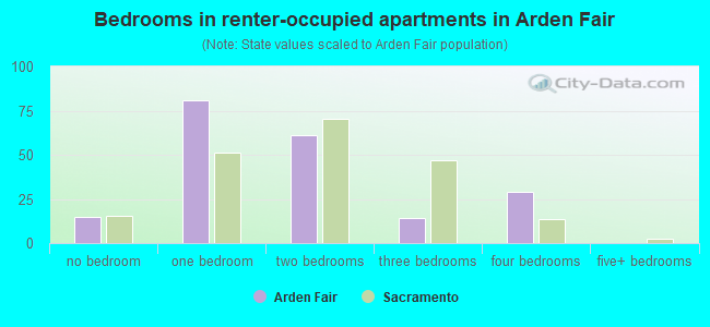 Bedrooms in renter-occupied apartments in Arden Fair