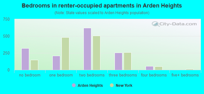 Bedrooms in renter-occupied apartments in Arden Heights