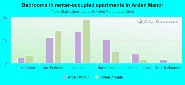 Bedrooms in renter-occupied apartments in Arden Manor