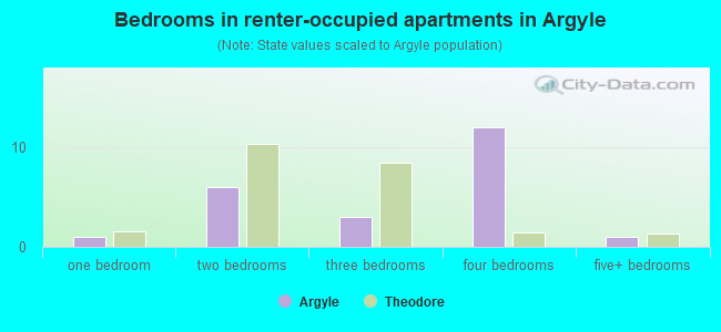 Bedrooms in renter-occupied apartments in Argyle