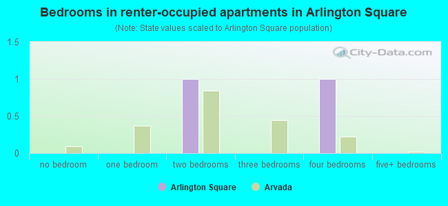 Bedrooms in renter-occupied apartments in Arlington Square