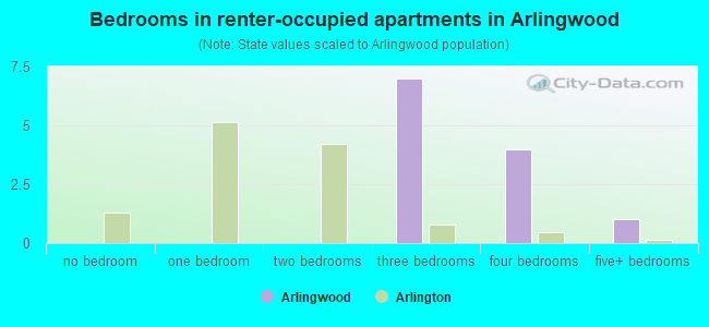 Bedrooms in renter-occupied apartments in Arlingwood